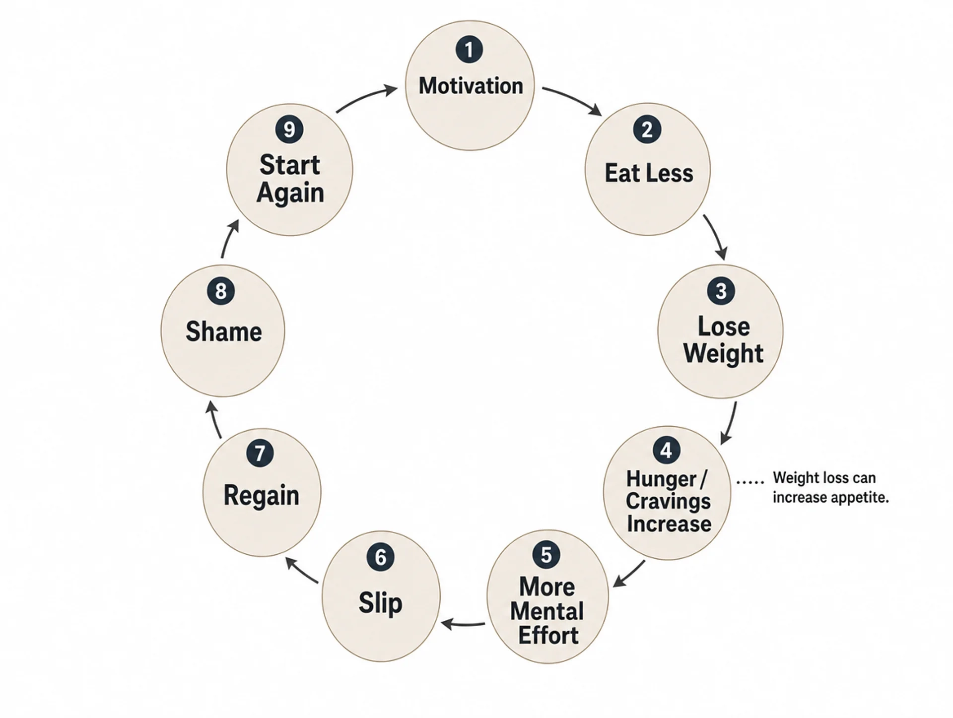 The motivation-shame cycle that keeps repeating