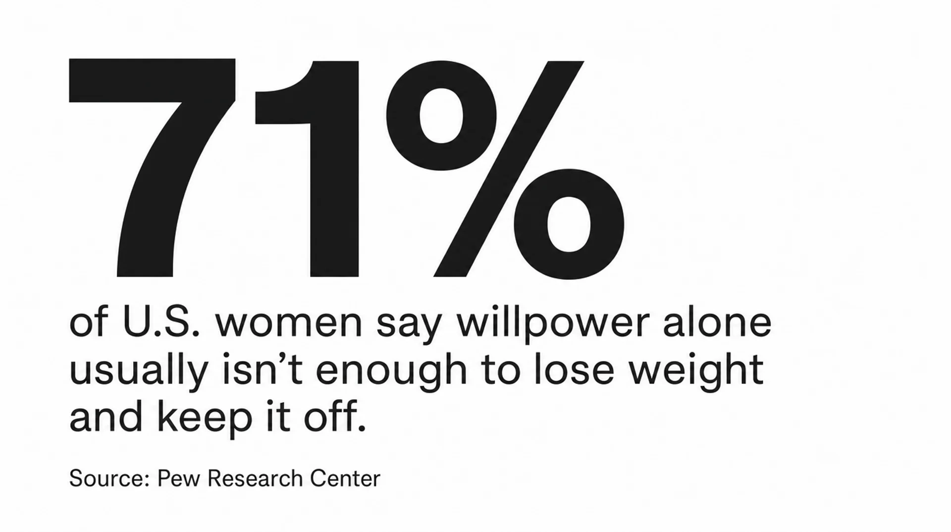 71 percent of U.S. women say willpower alone usually isn’t enough