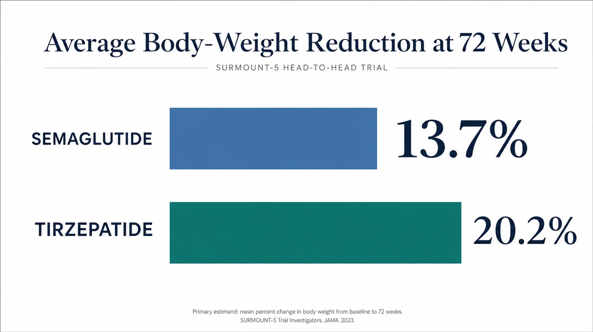 Average body-weight reduction at 72 weeks: 13.7 vs 20.2 percent