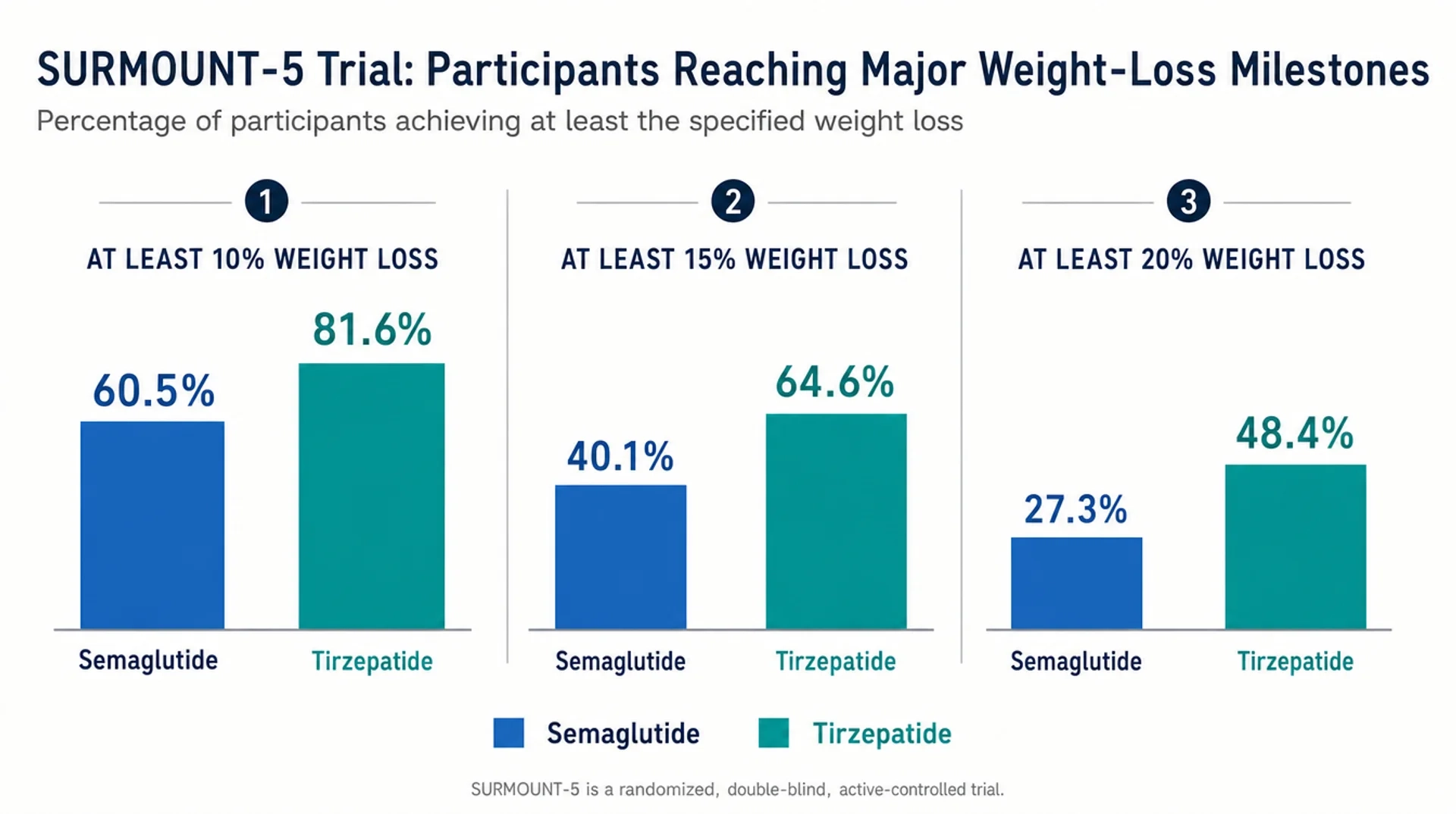 SURMOUNT-5 weight-loss milestones at 10, 15 and 20 percent